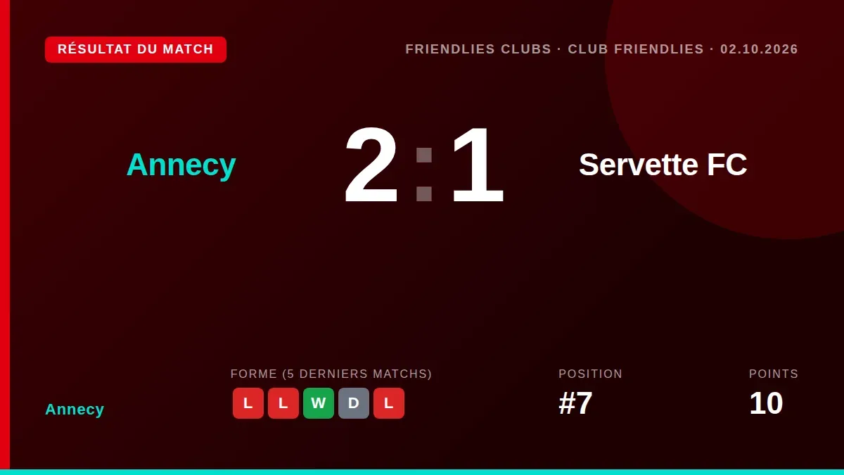 Le FC Annecy a mis fin à une série de trois défaites en s’imposant 2-1 face au club suisse Servette lors d’un match...