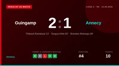 Annecy a été battu 2-1 à Guingamp ce samedi en Ligue 2, malgré l'ouverture du score de Thibault Rambaud
