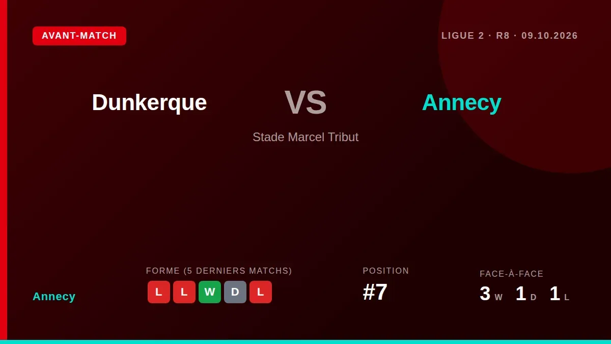 Annecy, 7e du classement, se déplace à Dunkerque vendredi soir pour tenter d'enchaîner après une victoire en amical, dans...
