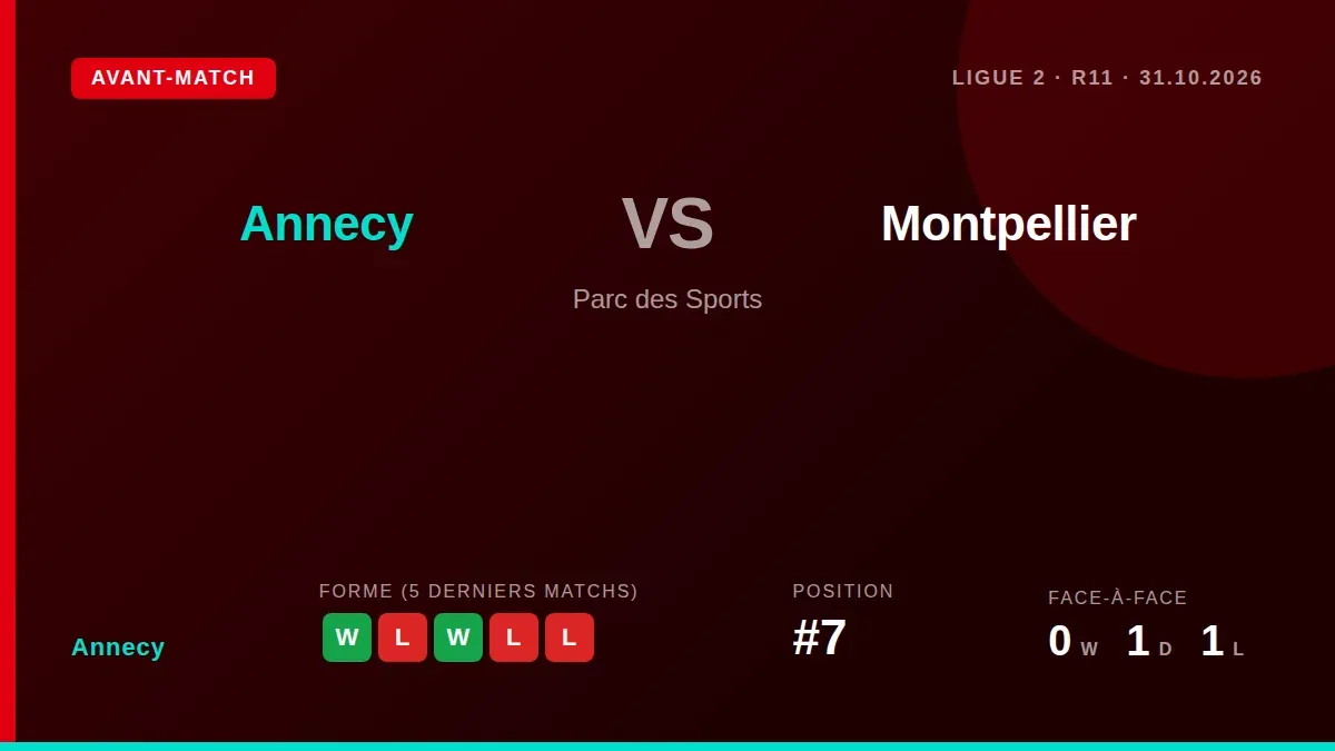 Annecy, 7e de Ligue 2, affronte Montpellier, 3e, samedi au Parc des Sports pour tenter d'enchaîner après sa victoire à...