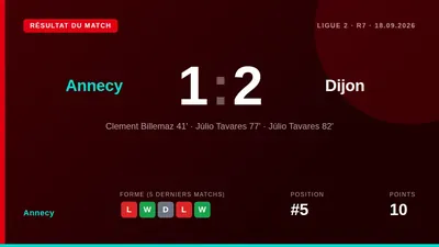 Annecy a cédé en fin de match contre Dijon (1-2) ce vendredi soir, un doublé de Júlio Tavares annulant l'avantage donné...