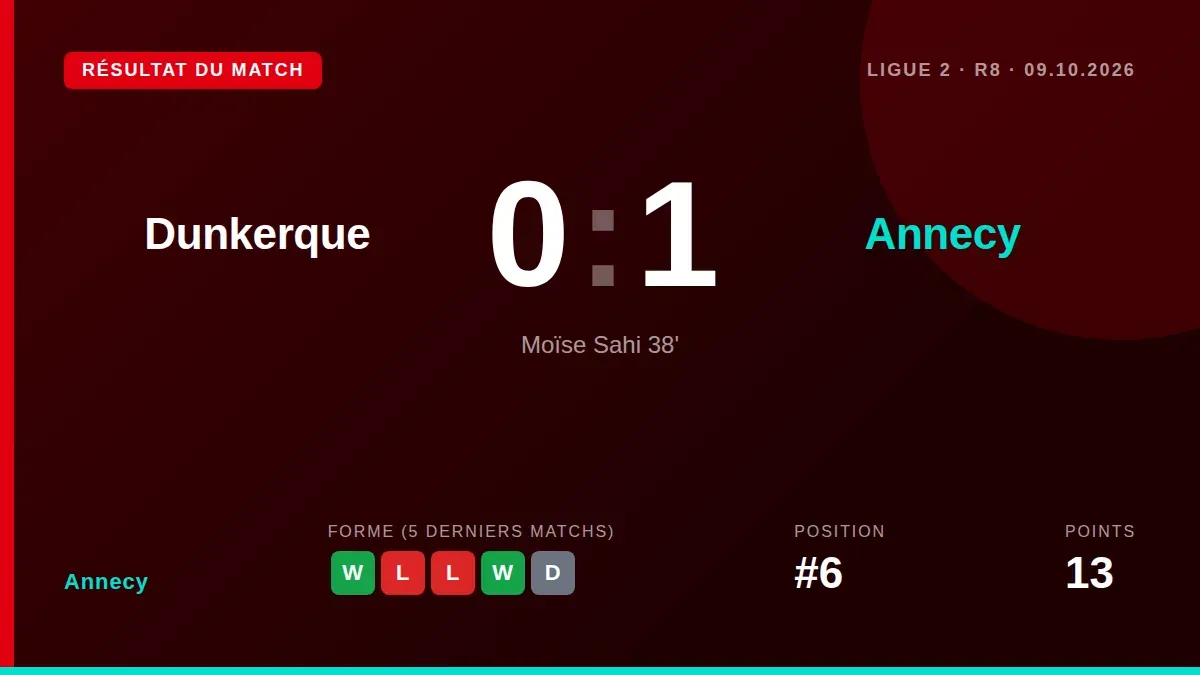 Le FC Annecy, 6e de Ligue 2, affronte Dunkerque ce vendredi soir avec l'ambition de rompre une série de deux revers, un...