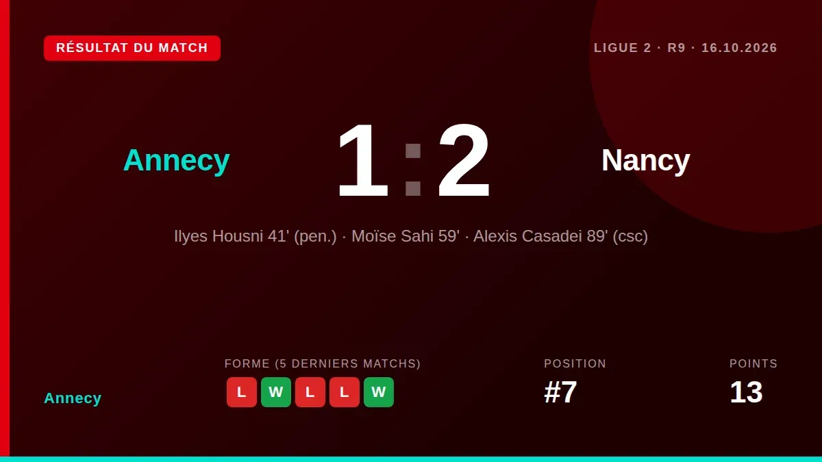 Annecy a chuté 1-2 face à Nancy en Ligue 2 après qu'Alexis Casadei a marqué contre son camp dans les dernières minutes...