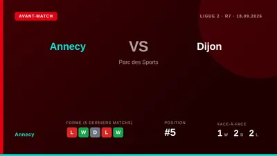 Le FC Annecy, 5e de Ligue 2, reçoit Dijon ce vendredi 18 septembre au Parc des Sports pour tenter de renouer avec la...
