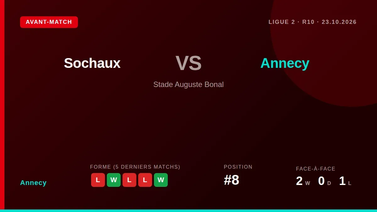 Le FC Annecy, 8e de Ligue 2, affronte Sochaux à l'extérieur ce vendredi, cherchant à réagir après sa défaite 1-2 contre...